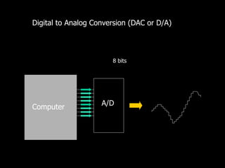 Digital to Analog Conversion (DAC or D/A)
8 bits
Computer
A/D
 