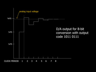 CLOCK PERIOD
¼FS
½FS
¾FS
1 2 3 4 5 6 7 8
analog input voltage
D/A output for 8-bit
conversion with output
code 1011 0111
 