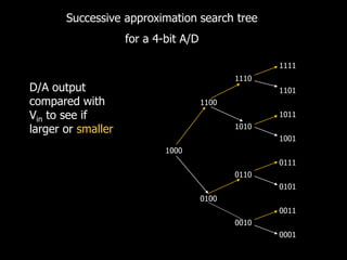 Successive approximation search tree
for a 4-bit A/D
1111
1110
1101
1100
1011
1010
1001
1000
0111
0110
0101
0100
0011
0010
0001
D/A output
compared with
Vin to see if
larger or smaller
 