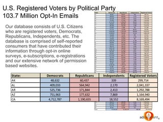 Our database consists of U.S. Citizens
who are registered voters, Democrats,
Republicans, Independents, etc. The
database is comprised of self-reported
consumers that have contributed their
information through opt-in online
surveys, e-subscriptions, e-registrations
and our extensive network of permission
based websites.
8
State: Democrats Republicans Independents Registered Voters
AK 48,632 60,437 339 299,714
AL 409,033 564,942 2,170 2,041,337
AR 525,736 171,844 2,413 1,292,788
AZ 751,963 177,632 7,869 1,164,940
CA 4,712,787 1,190,655 18,552 8,169,494
CO 959,692 802,098 17,852 2,475,699
CT 687,830 316,639 2,328 1,619,256
DC 210,987 17,898 456 277,308
DE 217,125 114,584 89,437 443,946
FL 4,045,818 2,740,349 180,404 9,024,052
GA 1,078,933 792,954 13,116 2,696,318
HI 124,818 15,139 876 227,931
IA 277,422 378,822 1,510 933,459
ID 139,902 123,893 991 356,958
IL 1,865,249 674,649 11,784 3,627,033
IN 648,996 390,726 81,954 1,990,370
KS 253,613 161,823 3,024 754,118
KY 996,579 238,155 4,690 1,539,419
LA 1,097,134 538,600 14,621 2,123,194
MA 1,299,120 271,859 5,897 2,642,689
MD 992,599 282,898 8,201 1,704,752
ME 242,962 65,749 2,188 384,129
MI 1,317,937 845,377 3,765 4,991,062
MN 767,550 225,695 3,494 1,730,415
MO 868,624 370,207 4,708 1,833,218
MS 496,376 174,760 1,253 894,491
MT 81,650 18,953 1,064 198,304
NC 2,339,192 1,479,211 13,254 4,684,641
ND 61,282 9,343 1,014 95,396
NE 132,712 275,305 5,509 537,143
NH 164,962 132,869 19,246 404,030
NJ 1,308,315 595,999 105,755 2,768,219
NM 208,374 64,794 1,964 426,480
NV 561,532 345,315 14,364 1,191,671
NY 4,567,996 1,910,274 71,724 8,438,034
OH 2,007,792 1,231,359 17,754 5,872,693
OK 760,609 566,976 172,946 1,576,990
OR 779,085 123,559 2,356 1,212,063
PA 1,778,710 454,395 28,983 4,052,758
RI 264,692 57,955 559 512,119
SC 470,540 305,135 6,163 1,127,151
SD 57,651 13,121 514 179,754
TN 749,179 303,002 6,636 1,516,656
TX 2,790,798 845,739 18,393 5,590,567
UT 184,568 389,500 2,161 1,011,396
VA 1,111,006 355,630 14,613 1,994,516
VT 58,380 13,229 1,337 96,142
WA 969,270 269,449 5,762 2,083,046
WI 837,979 671,401 1,813 2,445,590
WV 215,772 27,057 1,246 349,418
WY 46,163 15,760 727 126,253
Total 47,545,626 22,183,714 999,749 103,729,120
U.S. Registered Voters by Political Party
103.7 Million Opt-In Emails
State: Democrats Republicans Independents Registered Voters
AK 48,632 60,437 339 299,714
AL 409,033 564,942 2,170 2,041,337
AR 525,736 171,844 2,413 1,292,788
AZ 751,963 177,632 7,869 1,164,940
CA 4,712,787 1,190,655 18,552 8,169,494
CO 959,692 802,098 17,852 2,475,699
CT 687,830 316,639 2,328 1,619,256
DC 210,987 17,898 456 277,308
DE 217,125 114,584 89,437 443,946
 