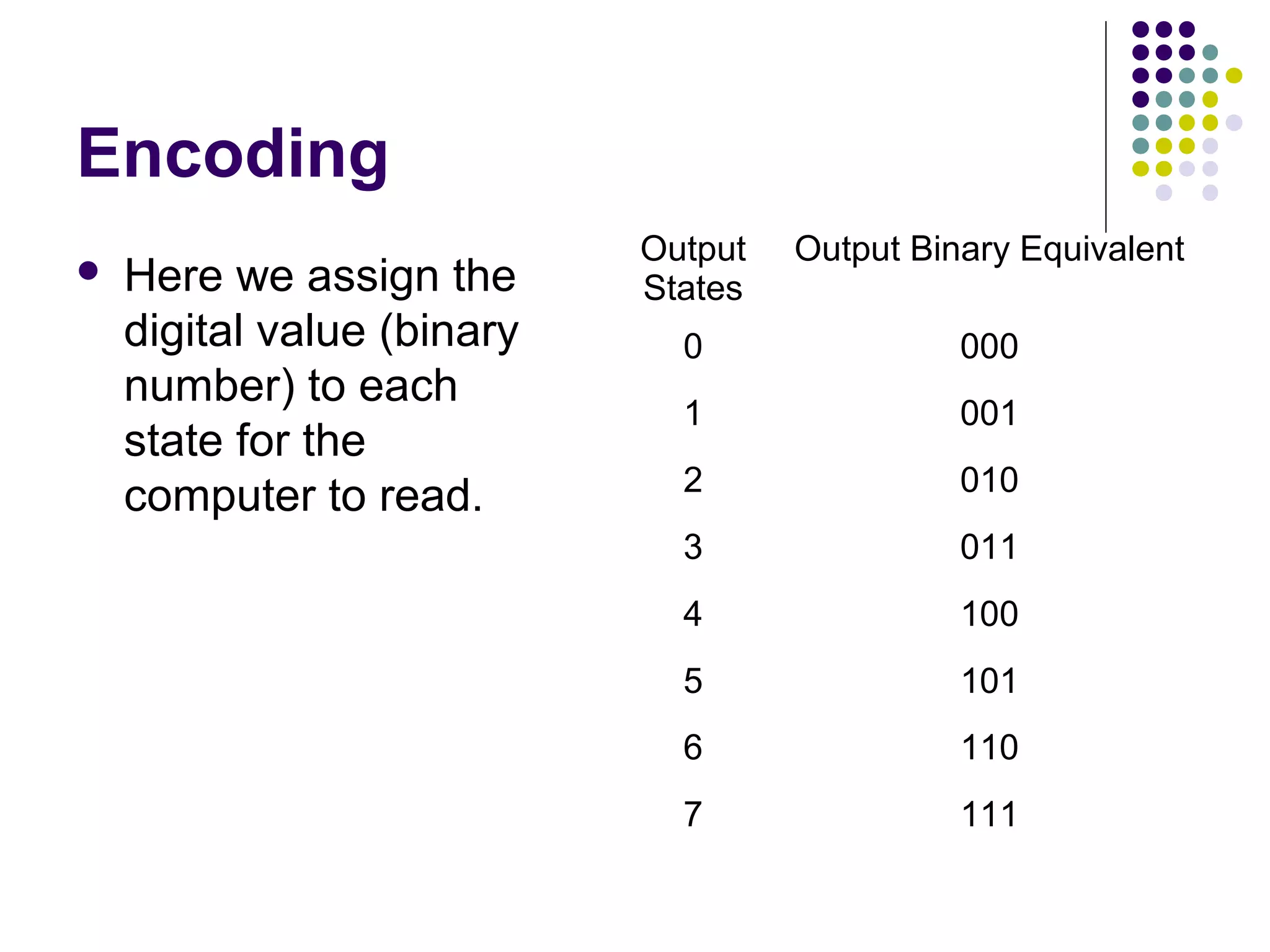 Encoding
 Here we assign the
digital value (binary
number) to each
state for the
computer to read.
Output
States
Output Binary Equivalent
0 000
1 001
2 010
3 011
4 100
5 101
6 110
7 111
 
