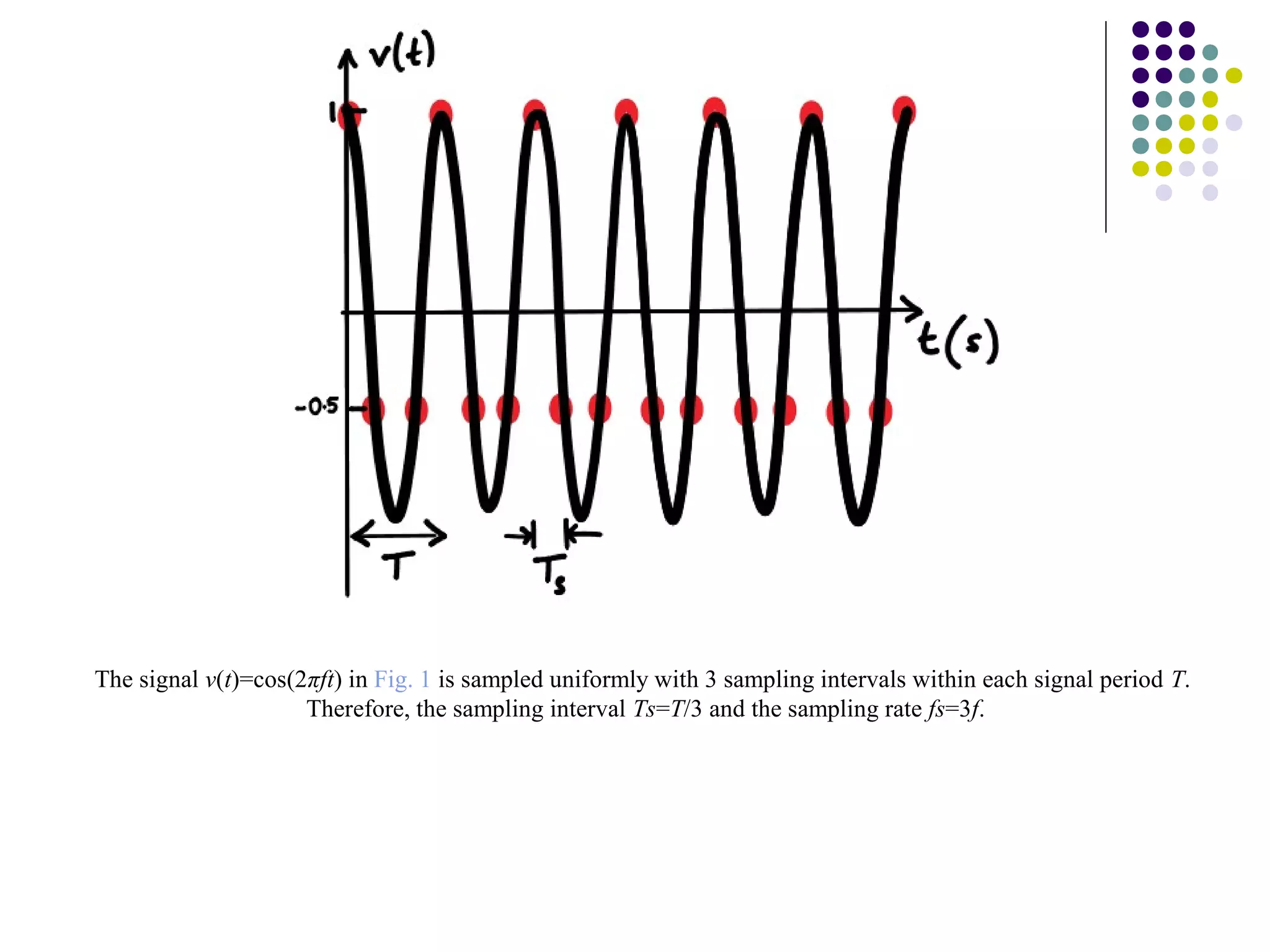 The signal v(t)=cos(2πft) in Fig. 1 is sampled uniformly with 3 sampling intervals within each signal period T.
Therefore, the sampling interval Ts=T/3 and the sampling rate fs=3f.
 