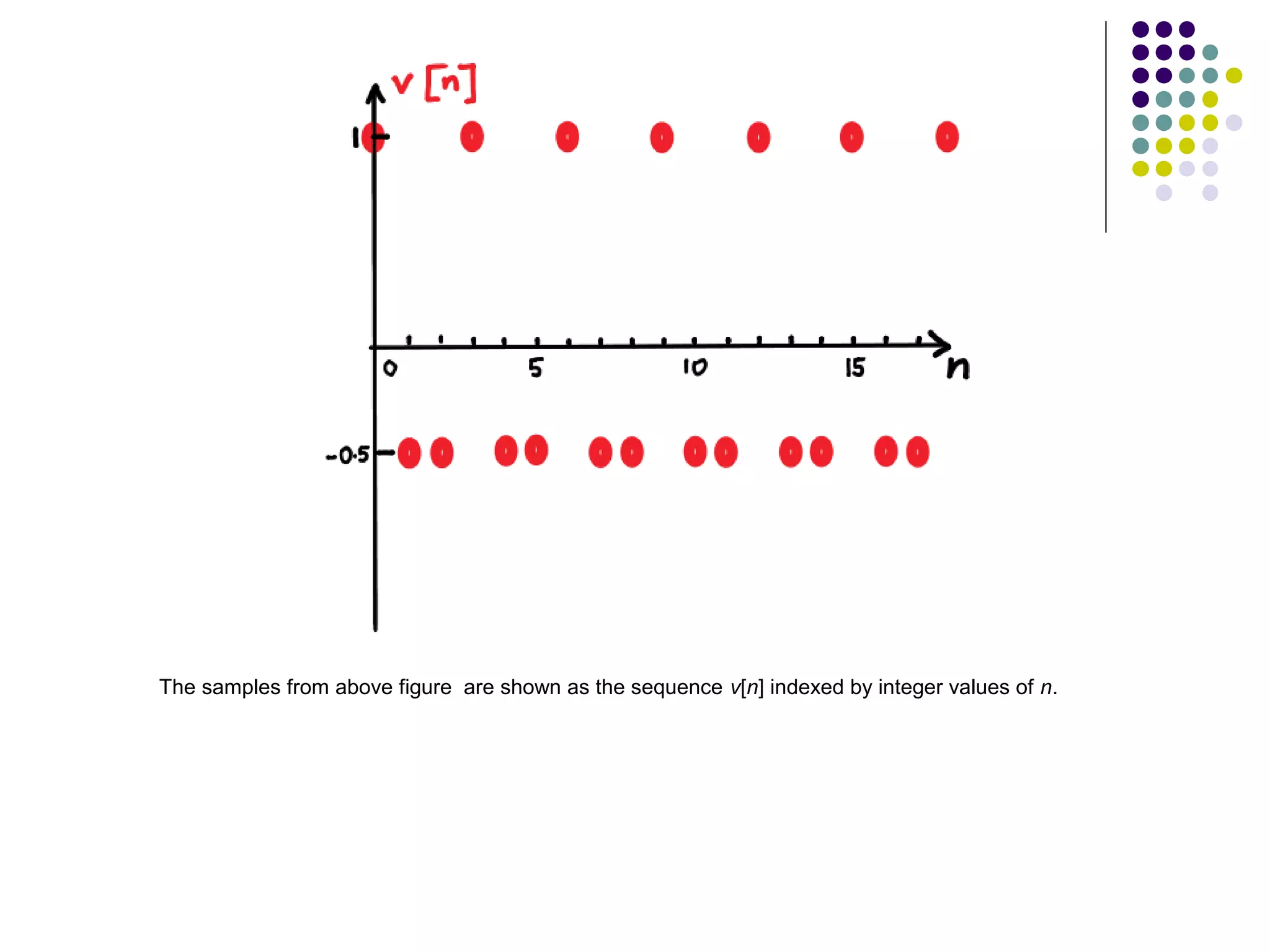 The samples from above figure are shown as the sequence v[n] indexed by integer values of n.
 