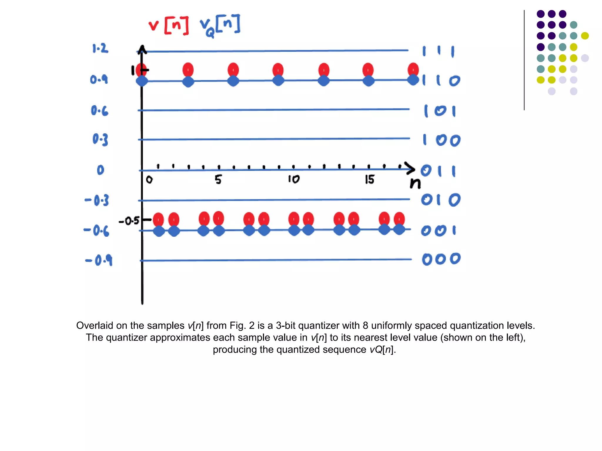 Overlaid on the samples v[n] from Fig. 2 is a 3-bit quantizer with 8 uniformly spaced quantization levels.
The quantizer approximates each sample value in v[n] to its nearest level value (shown on the left),
producing the quantized sequence vQ[n].
 