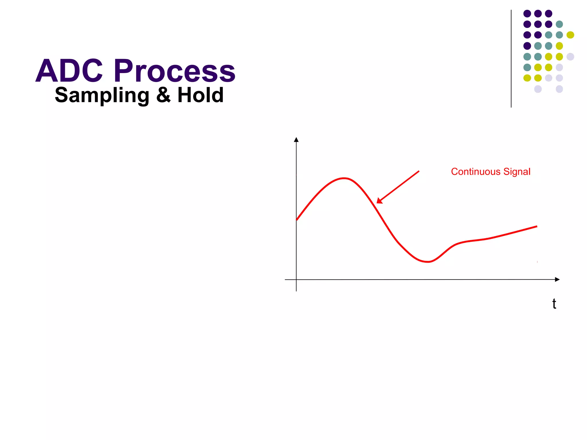 ADC Process
t
Continuous Signal
Sampling & Hold
Measuring analog signals
at uniform time intervals
 Ideally twice as fast as what
we are sampling
Digital system works with
discrete states
 Taking samples from each
location
Reflects sampled and hold
signal
 Digital approximation
 