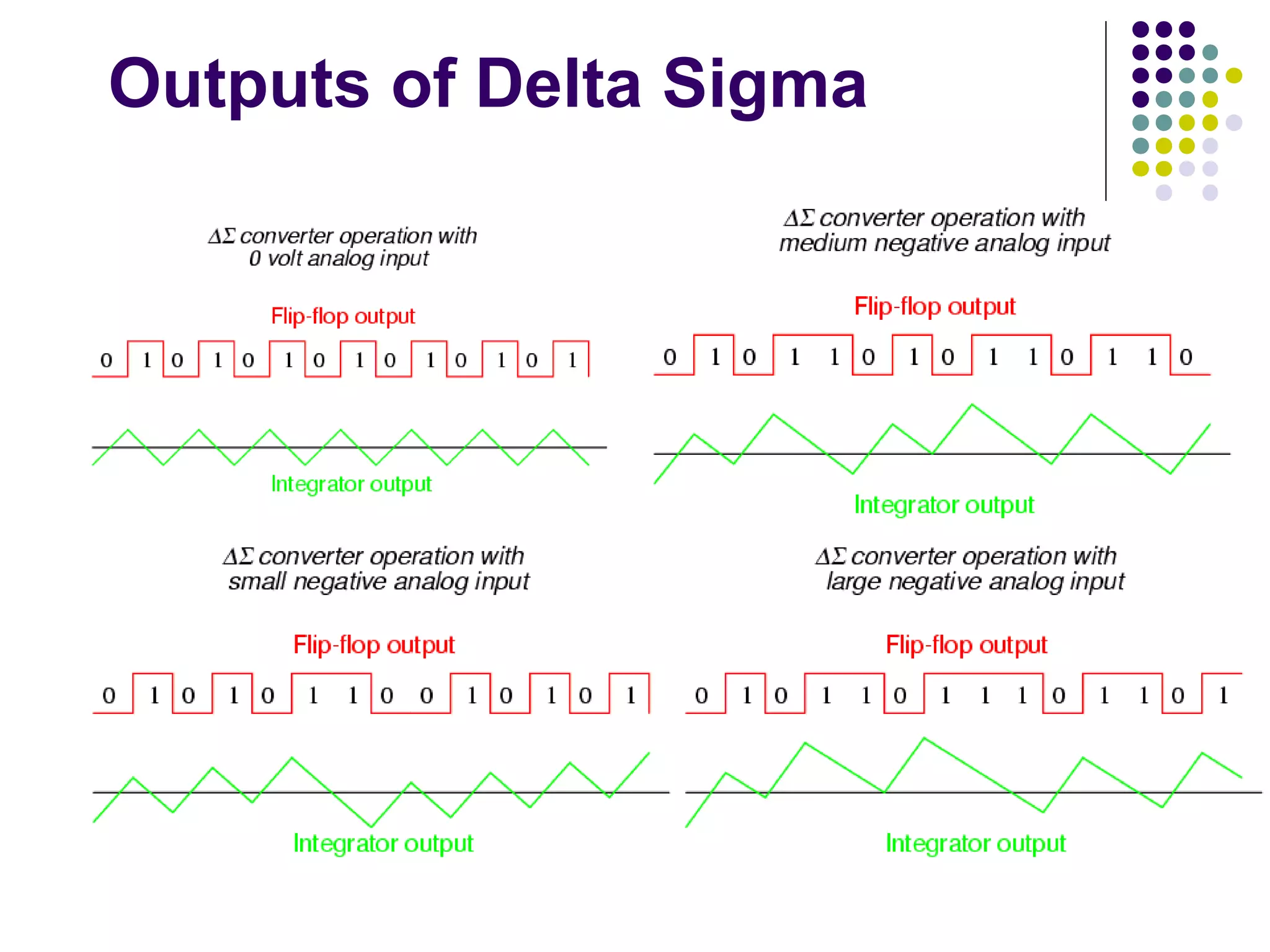 Outputs of Delta Sigma
 