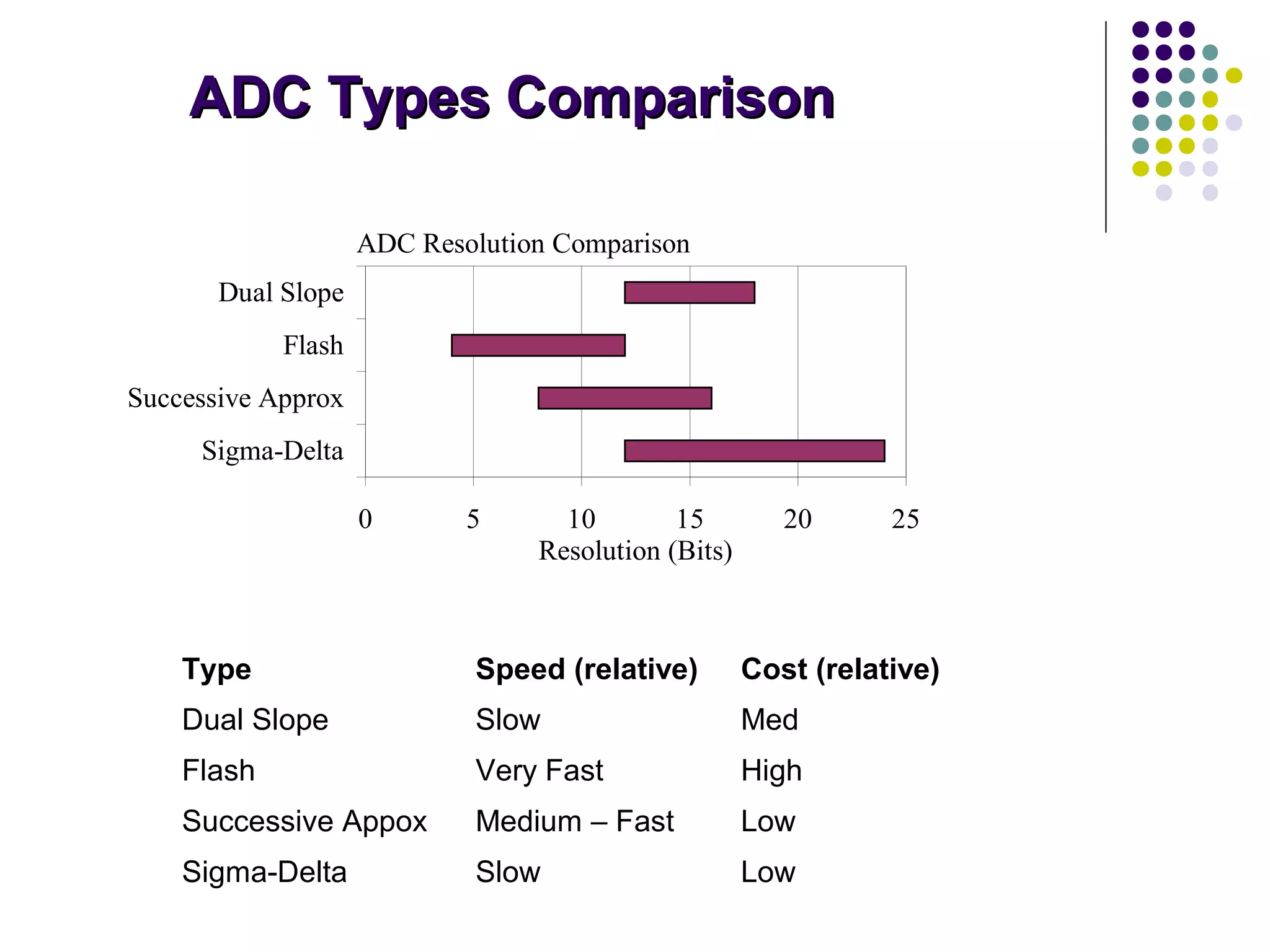 ADC Resolution Comparison
0 5 10 15 20 25
Sigma-Delta
Successive Approx
Flash
Dual Slope
Resolution (Bits)
Type Speed (relative) Cost (relative)
Dual Slope Slow Med
Flash Very Fast High
Successive Appox Medium – Fast Low
Sigma-Delta Slow Low
ADC Types ComparisonADC Types Comparison
 