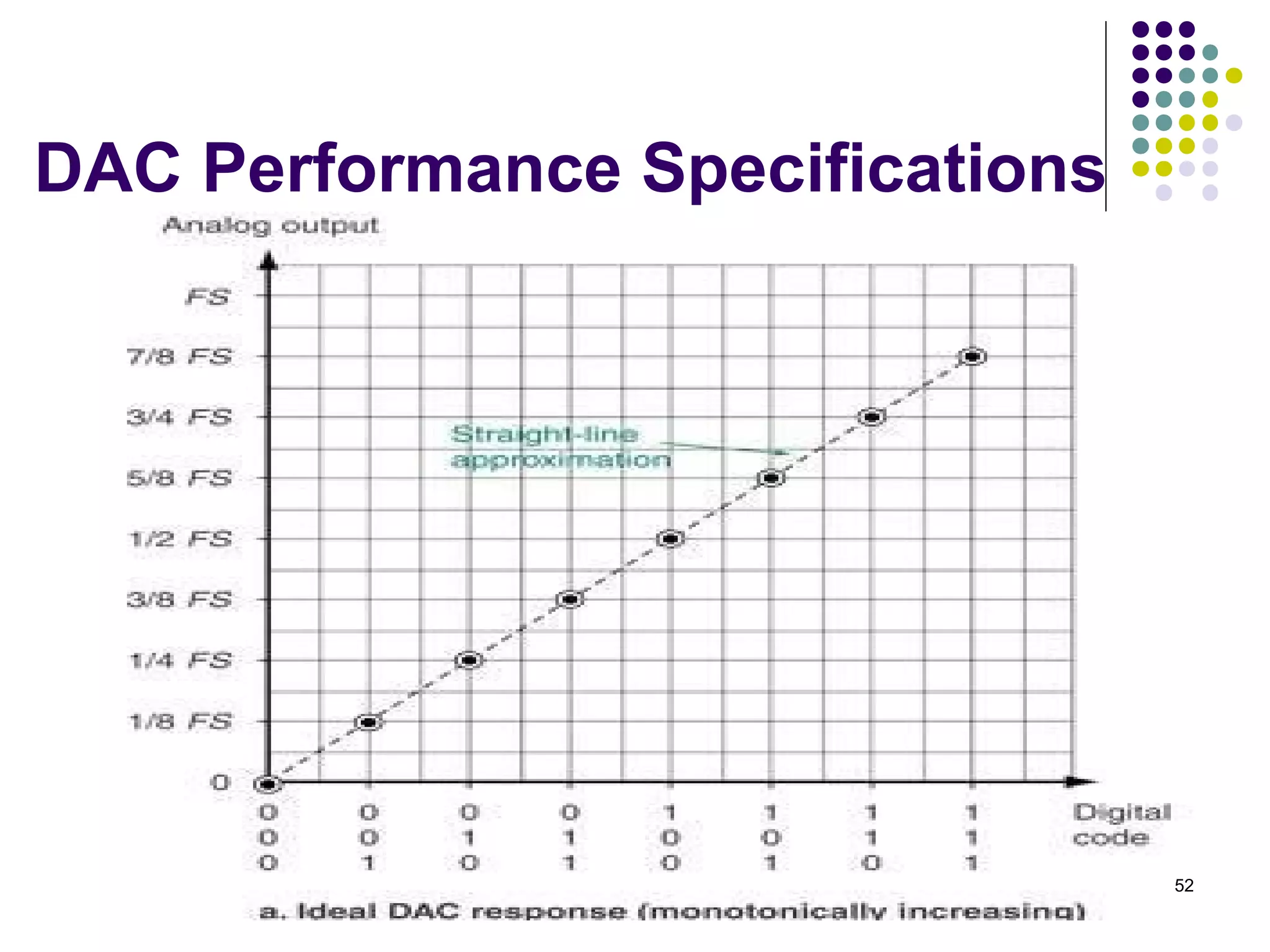 DAC Performance Specifications
52
 
