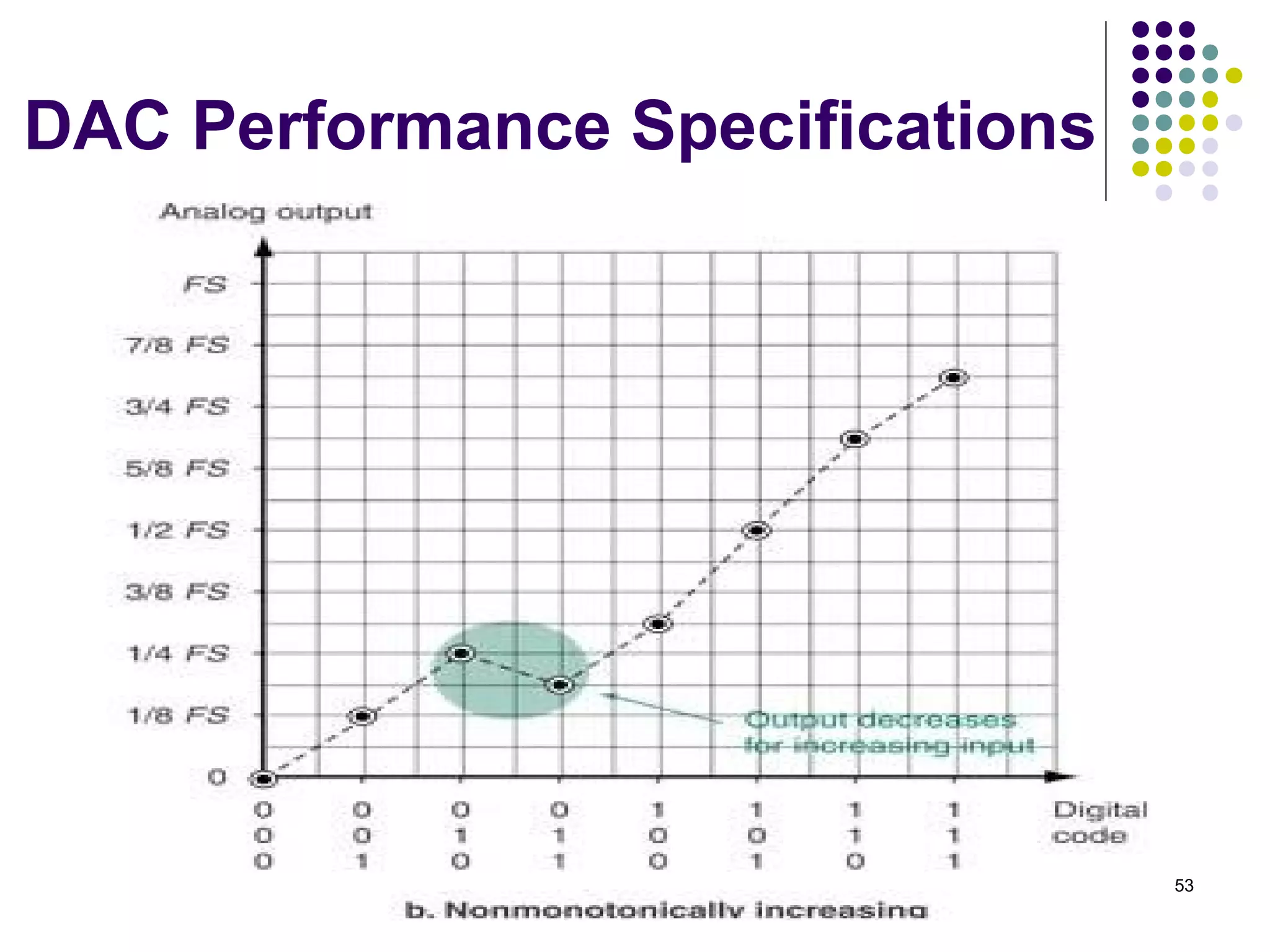 DAC Performance Specifications
53
 