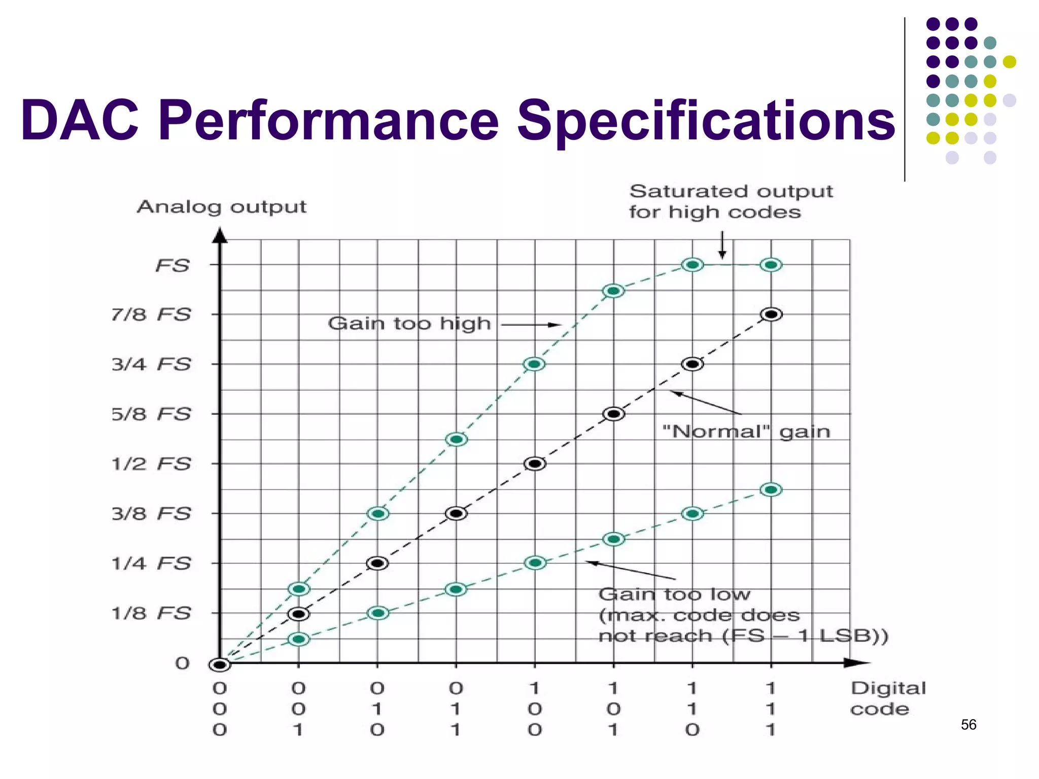 DAC Performance Specifications
56
 