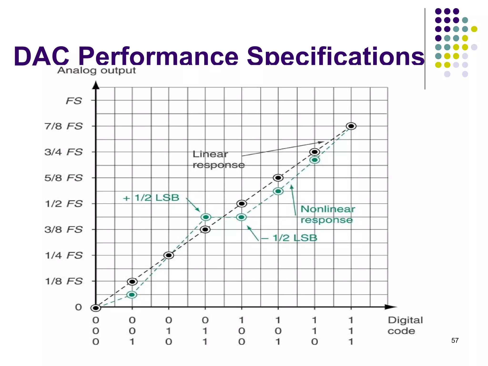 DAC Performance Specifications
57
 