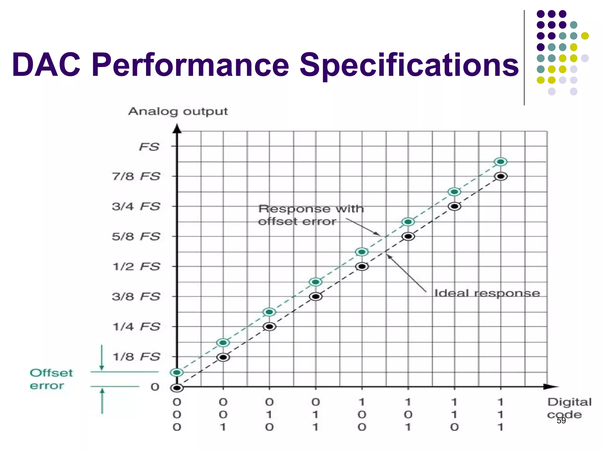 DAC Performance Specifications
59
 