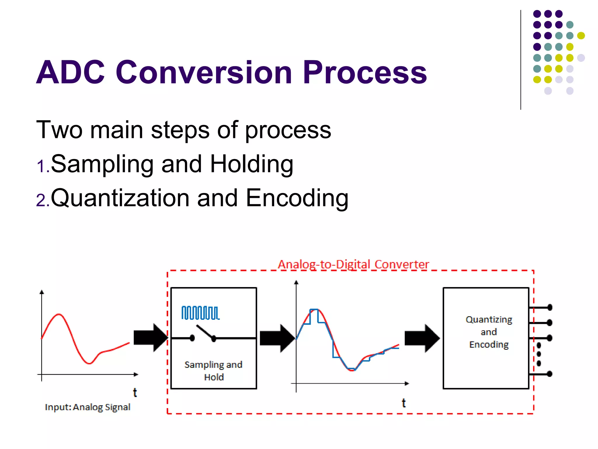 Two main steps of process
1.Sampling and Holding
2.Quantization and Encoding
ADC Conversion Process
 