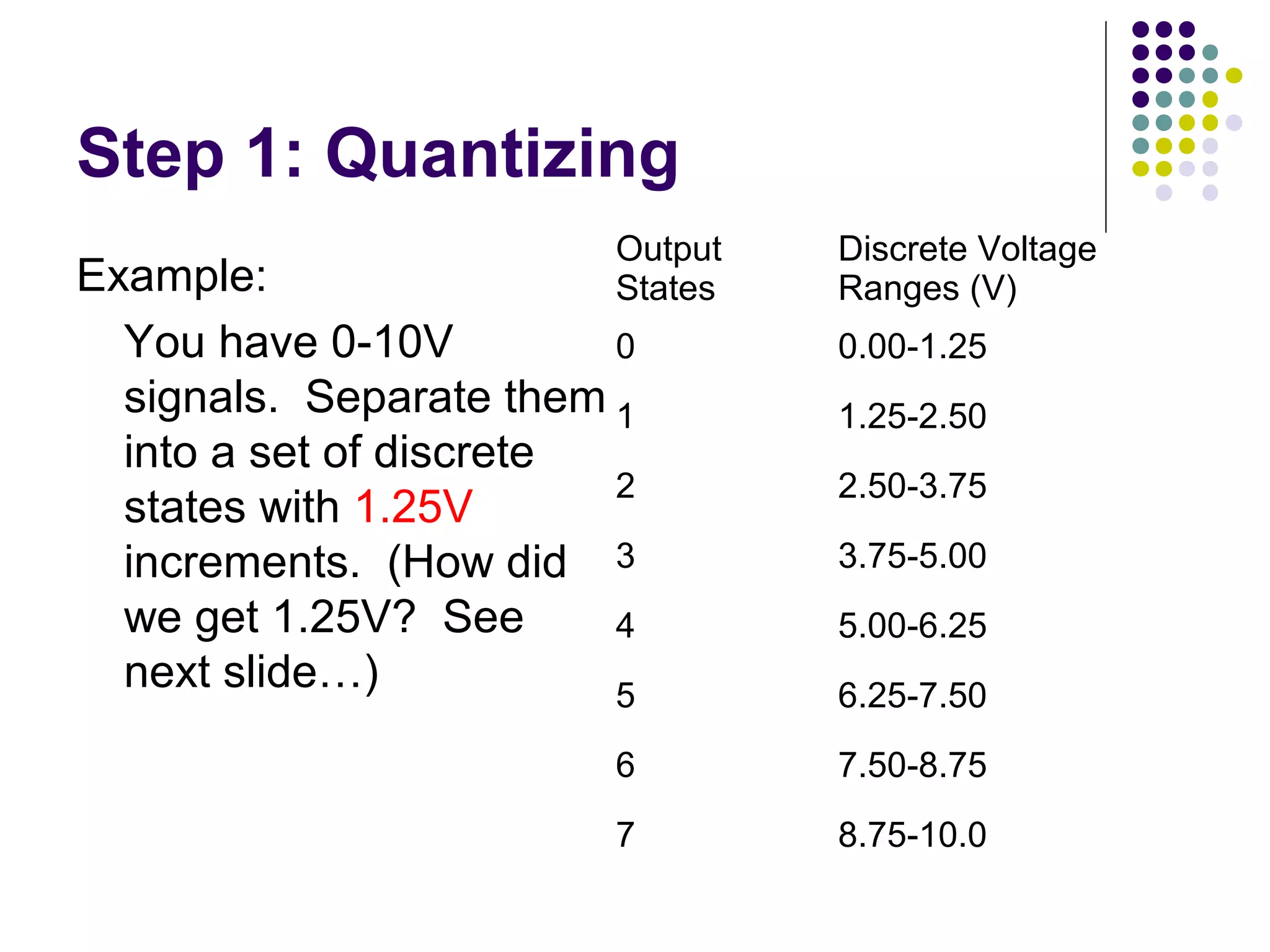 Step 1: Quantizing
Example:
You have 0-10V
signals. Separate them
into a set of discrete
states with 1.25V
increments. (How did
we get 1.25V? See
next slide…)
Output
States
Discrete Voltage
Ranges (V)
0 0.00-1.25
1 1.25-2.50
2 2.50-3.75
3 3.75-5.00
4 5.00-6.25
5 6.25-7.50
6 7.50-8.75
7 8.75-10.0
 