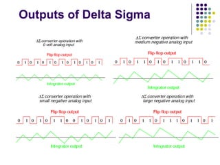 Outputs of Delta Sigma
 