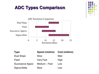 ADC Resolution Comparison
0 5 10 15 20 25
Sigma-Delta
Successive Approx
Flash
Dual Slope
Resolution (Bits)
Type Speed (relative) Cost (relative)
Dual Slope Slow Med
Flash Very Fast High
Successive Appox Medium – Fast Low
Sigma-Delta Slow Low
ADC Types ComparisonADC Types Comparison
 