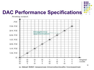 DAC Performance Specifications
52
 