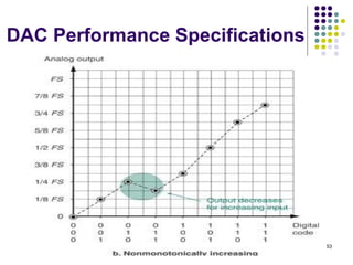 DAC Performance Specifications
53
 