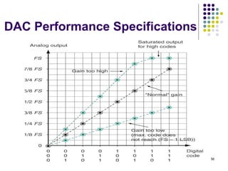 DAC Performance Specifications
56
 