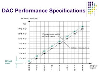 DAC Performance Specifications
59
 