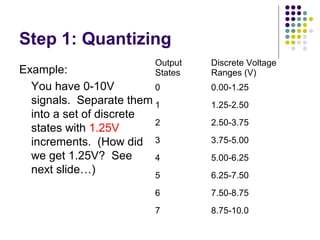 Step 1: Quantizing
Example:
You have 0-10V
signals. Separate them
into a set of discrete
states with 1.25V
increments. (How did
we get 1.25V? See
next slide…)
Output
States
Discrete Voltage
Ranges (V)
0 0.00-1.25
1 1.25-2.50
2 2.50-3.75
3 3.75-5.00
4 5.00-6.25
5 6.25-7.50
6 7.50-8.75
7 8.75-10.0
 