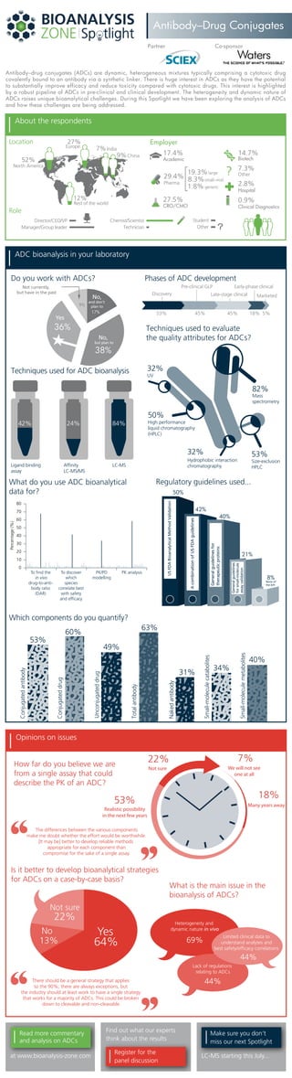 Read more commentary
and analysis on ADCs
Make sure you don’t
miss our next Spotlight
LC-MS starting this July...
Find out what our experts
think about the results
Register for the
panel discussion
at www.bioanalysis-zone.com
Conjugatedantibody
53%
Conjugateddrug
60%
Totalantibody
63%
Small-moleculecatabolites
34%
Small-moleculemetabolites
40%
Location
North America
52%
Europe
27%
India7%
China9%
12%
Rest of the world
Employer
27.5%
CRO/CMO
17.4%
Academic
14.7%
Biotech
8.3%small–mid
1.8% generic
19.3%large
Pharma
7.3%
Other?
Clinical Diagnostics
0.9%
29.4%
Hospital
2.8%
About the respondents
Chemist/Scientist
Role
Manager/Group leader
Director/CEO/VP Student
Technician Other ?
ADC bioanalysis in your laboratory
What do you use ADC bioanalytical
data for?
To find the
in vivo
drug-to-anti-
body ratio
(DAR)
To discover
which
species
correlate best
with safety
and efficacy
PK/PD
modelling
PK analysis
Percentage(%)
0
80
60
70
50
40
30
20
10
Regulatory guidelines used...
Techniques used to evaluate
the quality attributes for ADCs?
Mass
spectrometry
Size-exclusion
HPLC
UV
High performance
liquid chromatography
(HPLC)
Hydrophobic interaction
chromatography
82%
32%
32% 53%
50%
Which components do you quantify?
Nakedantibody
31%
Unconjugateddrug
49%
Techniques used for ADC bioanalysis
Ligand binding
assay
Affinity
LC-MS/MS
LC-MS
Marketed
5%
Late-stage clinical
18%
Early-phase clinical
45%
Pre-clinical GLP
45%
Discovery
53%
Phases of ADC development
Opinions on issues
How far do you believe we are
from a single assay that could
describe the PK of an ADC?
Is it better to develop bioanalytical strategies
for ADCs on a case-by-case basis?
There should be a general strategy that applies
to the 90%; there are always exceptions, but
the industry should at least work to have a single strategy
that works for a majority of ADCs. This could be broken
down to cleavable and non-cleavable.
What is the main issue in the
bioanalysis of ADCs?
Heterogeneity and
dynamic nature in vivo
69%
Lack of regulations
relating to ADCs
44%
Limited clinical data to
understand analytes and
best safety/efficacy correlations
44%
Not currently,
but have in the past
Do you work with ADCs?
The differences between the various components
make me doubt whether the effort would be worthwhile.
[It may be] better to develop reliable methods
appropriate for each component than
compromise for the sake of a single assay.
42% 24% 84%
Antibody–Drug Conjugates
Antibody–drug conjugates (ADCs) are dynamic, heterogeneous mixtures typically comprising a cytotoxic drug
covalently bound to an antibody via a synthetic linker. There is huge interest in ADCs as they have the potential
to substantially improve efficacy and reduce toxicity compared with cytotoxic drugs. This interest is highlighted
by a robust pipeline of ADCs in pre-clinical and clinical development. The heterogeneity and dynamic nature of
ADCs raises unique bioanalytical challenges. During this Spotlight we have been exploring the analysis of ADCs
and how these challenges are being addressed.
Partner Co-sponsor
 