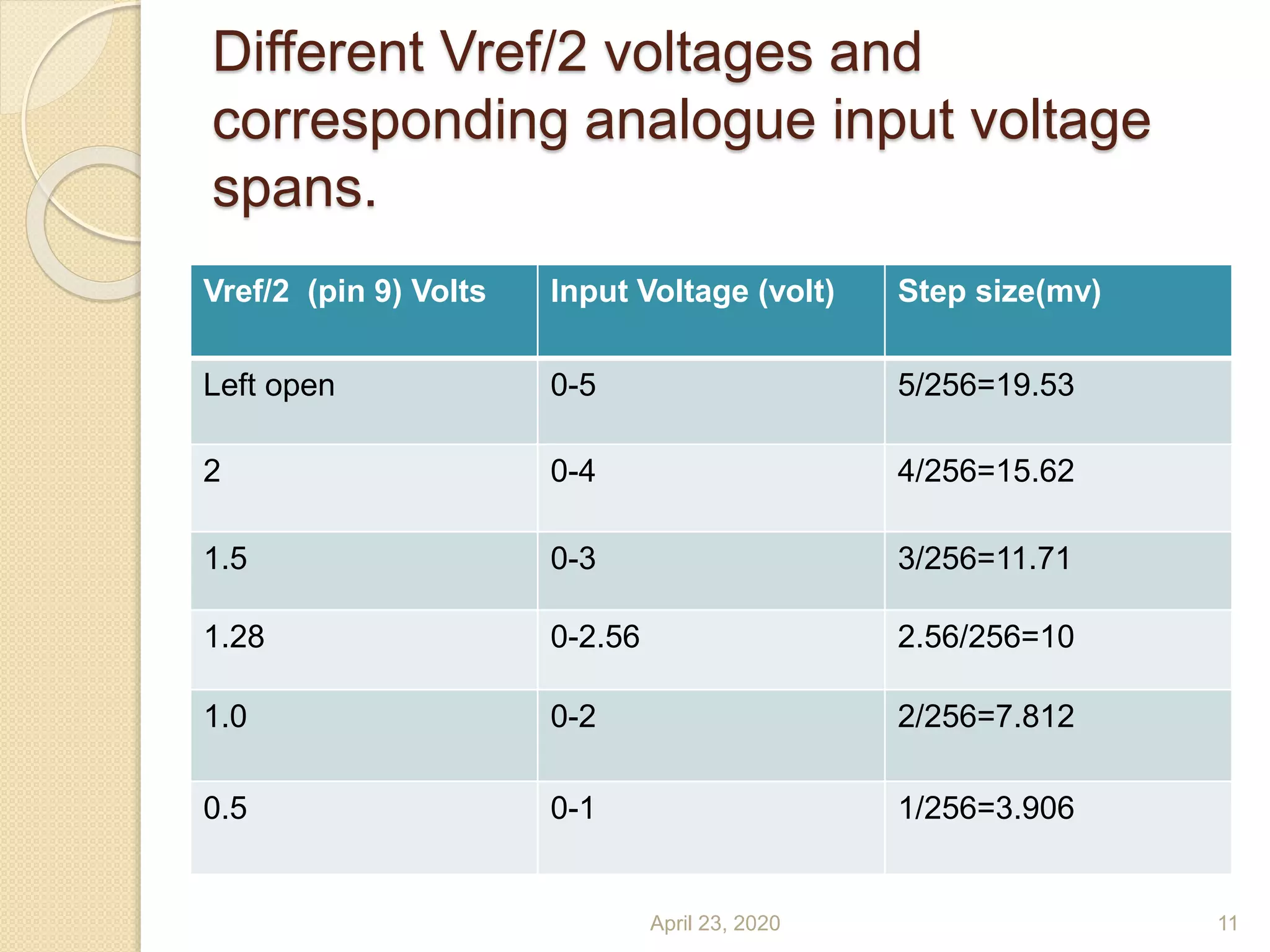 Different Vref/2 voltages and
corresponding analogue input voltage
spans.
Vref/2 (pin 9) Volts Input Voltage (volt) Step size(mv)
Left open 0-5 5/256=19.53
2 0-4 4/256=15.62
1.5 0-3 3/256=11.71
1.28 0-2.56 2.56/256=10
1.0 0-2 2/256=7.812
0.5 0-1 1/256=3.906
April 23, 2020 11
 