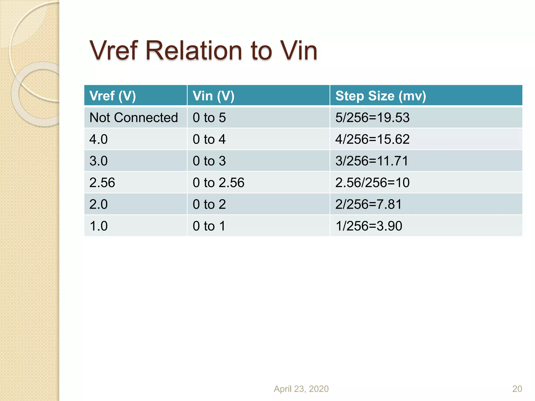 Vref Relation to Vin
Vref (V) Vin (V) Step Size (mv)
Not Connected 0 to 5 5/256=19.53
4.0 0 to 4 4/256=15.62
3.0 0 to 3 3/256=11.71
2.56 0 to 2.56 2.56/256=10
2.0 0 to 2 2/256=7.81
1.0 0 to 1 1/256=3.90
April 23, 2020 20
 