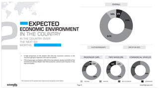 2
EXPECTED
IN THE COUNTRY
IN THE COUNTRY OVER
THE NEXT SIX
MONTHS
ECONOMIC ENVIRONMENT
COMMERCIAL VEHICLES
EXCITING POSITIVE NOT SO POSITIVE WORRISOME
sewellsgroup.comPage 9
TWO WHEELERSPASSENGER CARS
11%
62%
23%
4%
14%
55%
17%
14%
64%
36%
*The responses for this question were captured only during the current edition
§ A high proportion of the dealers feel that the economic scenario in the
countryisgoingtoimproveinthenextsixmonths.
§ 73%of passengercardealers,69%of thetwo wheelerdealers and 64%of the
commercial vehicle dealers feel that economic scenario will improve in the
nextsixmonths.
6%
23%
61%
10%
OVERALL
% OF RESPONDENTS END OF Q4-2015
 