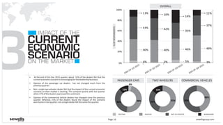 11%
§ At the end of Oct-Dec 2015 quarter, about 52% of the dealers felt that the
currenteconomicscenarioisencouragingforthedealershipbusiness.
§ Opinion of the passenger car dealers has not changed much from the
previousquarter.
§ Not a single two wheeler dealer felt that the impact of the current economic
scenario on their market is exciting. This compare poorly with last quarter
when17%ofthedealersexpressedthissentiment.
§ Opinion of the commercial vehicle dealers has changed since the previous
quarter. Whereas 21% of the dealers found the impact of the scenario
worrisomeinlastquarter;notasingledealerfeltthesamethisquarter.
sewellsgroup.com
TWO WHEELERS COMMERCIAL VEHICLES
3
CURRENT
ECONOMIC
SCENARIO
IMPACT OF THE
ON THE MARKET
EXCITING POSITIVE NOT SO POSITIVE WORRISOME
0%
20%
40%
60%
80%
100%
%OFRESPONDENTS
OVERALL
4%
40%
43%
13%
END OF Q3-2015
END OF Q2-2015
END OF Q1-2015
2%
40%
42%
16%
PASSENGER CARS
35%
5%
46%
14%
END OF Q4-2015
37%
49%
3%
4%
48%36%
12%
55%31%
14%
45%
55%
Page 10
 