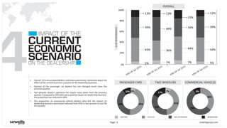 4§ Overall, 51% of surveyed dealers indicated a pessimistic sentiment about the
effectofthecurrenteconomicscenarioonthedealershipbusiness.
§ Opinion of the passenger car dealers has not changed much since the
previousquarter.
§ Two wheeler dealers' optimism has clearly come down from the previous
quarter.Comparedto55%whosawapositiveimpactondealershipbusiness,
theproportionhasreducedto48%.
§ The proportion of commercial vehicle dealers who felt the impact on
dealership business worrisome reduced from 43% in last quarter to just 9%
thisquarter.
COMMERCIAL VEHICLES
sewellsgroup.comPage 11
EXCITING POSITIVE NOT SO POSITIVE WORRISOME
0%
20%
40%
60%
80%
100%
%OFRESPONDENTS
OVERALL
5%
43%
39%
13%
7%
36%
44%
13%
TWO WHEELERSPASSENGER CARS
34%
7%
44%
15%
END OF Q3-2015
END OF Q2-2015
END OF Q1-2015
END OF Q4-2015
39%
5%
44%
12%
CURRENT
ECONOMIC
SCENARIOON THE DEALERSHIP
IMPACT OF THE
6%
45%39%
10% 7%
41%
35%
17%
36%
55%
9%
 