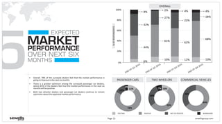 5MARKET
OVER NEXT SIX
MONTHS
EXPECTED
PERFORMANCE
sewellsgroup.comPage 12
COMMERCIAL VEHICLES
EXCITING POSITIVE NOT SO POSITIVE WORRISOME
§ Overall, 78% of the surveyed dealers feel that the market performance is
goingtoimproveinthenextsixmonths.
§ There is a greater optimism among the surveyed passenger car dealers,
where 83% of the dealers feel that the market performance in the next six
monthswillbepositive.
§ Both two wheeler dealers and passenger car dealers continue to remain
optimisticabouttheexpectedmarketperformance.
0%
20%
40%
60%
80%
100%
%OFRESPONDENTS
OVERALL
6%
44%
42%
8%
27%
10%
61%
2%
TWO WHEELERSPASSENGER CARS
22%
12%
62%
4%
END OF Q3-2015
END OF Q2-2015
END OF Q1-2015
END OF Q4-2015
18%
10%
68%
4%
11%
72%
13%
4%
10%
55%
28%
7%
64%
36%
 