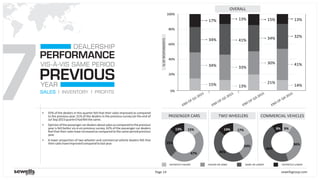 15%
47%
25%
13% 17%
24%
45%
14% 9%
36%
46%
9%
sewellsgroup.comPage 14
7
PERFORMANCE
YEAR
DEALERSHIP
VIS-À-VIS SAME PERIOD
PREVIOUS
SALES INVENTORY PROFITS
§ 55% of the dealers in this quarter felt that their sales improved as compared
to the previous year. 51% of the dealers in the previous survey (at the end of
Jul-Sep2015quarter)hadfeltthesame.
§ Opinionofthepassengercardealersaboutsalesascomparedtotheprevious
year is felt better vis-à-vis previous survey. 62% of the passenger car dealers
feel that their sales have increased as compared to the same period previous
year.
§ A lower proportion of two wheeler and commercial vehicle dealers felt that
theirsaleshaveimprovedcomparedtolastyear.
COMMERCIAL VEHICLES
DEFINITELY HIGHER HIGHER OR SAME SAME OR LOWER DEFINITELY LOWER
0%
20%
40%
60%
80%
100%
%OFRESPONDENTS
OVERALL
15%
34%
34%
17%
41%
13%
33%
13%
TWO WHEELERSPASSENGER CARS
34%
21%
30%
15%
END OF Q3-2015
END OF Q2-2015
END OF Q1-2015
END OF Q4-2015
32%
14%
41%
13%
 