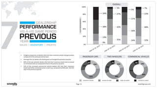 SALES INVENTORY PROFITS
COMMERCIAL VEHICLES
7
PERFORMANCE
YEAR
DEALERSHIP
VIS-À-VIS SAME PERIOD
PREVIOUS
§ A higher proportion of dealers feel that their inventory levels had gone down
comparedtothesameperiodlastyear.
§ Amongstthecardealersthisfeelingwasunchangedthepreviousquarter.
§ 69% of the two wheeler dealers felt that their inventory levels had increased
orremainedsameascomparedtothatinthepreviousquarter.
§ 55% of the surveyed commercial vehicle dealers felt that their inventory
levels had either remained same or went up, compared to 69% who felt this
wayinthepreviousquarter.
sewellsgroup.comPage 15
DEFINITELY HIGHER HIGHER OR SAME SAME OR LOWER DEFINITELY LOWER
0%
20%
40%
60%
80%
100%
%OFRESPONDENTS
OVERALL
38%
9%
19%
34%
TWO WHEELERSPASSENGER CARS
27%
25%
43%
5%
END OF Q2-2015
END OF Q1-2015
21%
24%
50%
5%
END OF Q3-2015
END OF Q4-2015
23%
22%
48%
7%
23%
51%
20%
6%
21%
48%
24%
7%
19%
36%
36%
9%
 