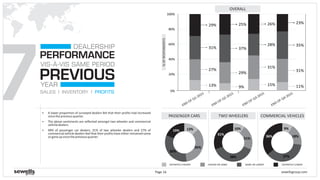 COMMERCIAL VEHICLES
7
PERFORMANCE
YEAR
DEALERSHIP
VIS-À-VIS SAME PERIOD
PREVIOUS
SALES INVENTORY PROFITS
§ A lower proportion of surveyed dealers felt that their profits had increased
sincethepreviousquarter.
§ The above sentiments are reflected amongst two wheeler and commercial
vehicledealers.
§ 48% of passenger car dealers, 31% of two wheeler dealers and 27% of
commercial vehicle dealers feel that their profits have either remained same
orgoneupsincethepreviousquarter.
sewellsgroup.comPage 16
DEFINITELY HIGHER HIGHER OR SAME SAME OR LOWER DEFINITELY LOWER
0%
20%
40%
60%
80%
100%
%OFRESPONDENTS
OVERALL
13%
27%
31%
29%
37%
9%
29%
25%
TWO WHEELERSPASSENGER CARS
28%
15%
31%
26%
END OF Q3-2015
END OF Q2-2015
END OF Q1-2015
END OF Q4-2015
35%
11%
31%
23%
13%
35%
33%
19% 10%
21%
38%
31%
9%
18%
37%
36%
 