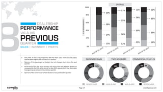 8
PERFORMANCE
QUARTER
VIS-À-VIS
PREVIOUS
DEALERSHIP
SALES INVENTORY PROFITS
§ Only 55% of the surveyed dealers felt that their sales in the Oct-Dec 2015
quarterwerehigherthanJul-Sep2015quarter.
§ Opinion of the passenger car dealers has not changed much since the past
quarter.
§ At the end of Oct-Dec 2015 quarter, only 41% of the two wheeler dealers as
compared to the 52% at the end of Jul-Sep 2015 quarter feel that their sales
havegoneupascomparedtopreviousquarter.
§ Opinionofthecommercialvehicledealersislesspositivethisquarter.
0%
20%
40%
60%
80%
100%
%OFRESPONDENTS
OVERALL
15%
27%
38%
20%
35%
12%
36%
17%
28%
22%
39%
11%
END OF Q3-2015
END OF Q2-2015
END OF Q1-2015
33%
16%
39%
12%
END OF Q4-2015
COMMERCIAL VEHICLES
sewellsgroup.comPage 17
DEFINITELY HIGHER HIGHER OR SAME SAME OR LOWER DEFINITELY LOWER
TWO WHEELERSPASSENGER CARS
14%
47%
27%
12%
24%
17%
45%
14% 9%
46%
36%
9%
 