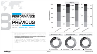 COMMERCIAL VEHICLES
sewellsgroup.comPage 18
8
PERFORMANCE
QUARTER
VIS-À-VIS
PREVIOUS
DEALERSHIP
SALES INVENTORY PROFITS
§ 71% of the dealers feel that their inventory levels have gone up as compared
tothepreviousquarter.
§ Opinion of the passenger car dealers and the commercial vehicle dealers has
notchangedmuchsincethepreviousquarter.
§ A lesser number of two wheeler dealers feel that their inventory has
remained same or increased since the last quarter (66% at the end of Oct-
Dec 2015 quarter as compared to 72% of the dealers at the end of Jul-Sep
2015quarter).
DEFINITELY HIGHER HIGHER OR SAME SAME OR LOWER DEFINITELY LOWER
0%
20%
40%
60%
80%
100%
%OFRESPONDENTS
OVERALL
26%
41%
23%
10%
30%
22%
39%
9%
TWO WHEELERSPASSENGER CARS
24%
25%
47%
4%
END OF Q3-2015
END OF Q2-2015
END OF Q1-2015
20%
23%
48%
9%
END OF Q4-2015
24%
51%
14%
11%
28%
38%
31%
3%
9%
55%
27%
9%
 