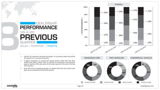COMMERCIAL VEHICLES
8
PERFORMANCE
QUARTER
VIS-À-VIS
PREVIOUS
DEALERSHIP
SALES INVENTORY PROFITS
§ Overall, the sentiment amongst the dealers is not positive about the profits
thisquartervis-à-vispreviousquarter.
§ A higher proportion of commercial vehicle dealers (55%) feel that their
profits have either remain same or reduced as compared to the previous
quarter (up from 43% who were of the same opinion at the end of Jul-Sep
2015quarter).
§ Only half of the surveyed passenger car dealers feel that their profits have
goneupascomparedtothepreviousquarter.
sewellsgroup.comPage 19
DEFINITELY HIGHER HIGHER OR SAME SAME OR LOWER DEFINITELY LOWER
0%
20%
40%
60%
80%
100%
%OFRESPONDENTS
OVERALL
13%
27%
34%
26%
36%
10%
30%
24%
TWO WHEELERSPASSENGER CARS
31%
13%
39%
17%
END OF Q3-2015
END OF Q2-2015
END OF Q1-2015
33%
14%
32%
21%
END OF Q4-2015
13%
37%
32%
18% 21%
14%
34%
31%
9%
36%
36%
19%
 