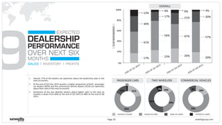 9
DEALERSHIP
MONTHS
EXPECTED
PERFORMANCE
OVER NEXT SIX
SALES INVENTORY PROFITS
§ Overall, 77% of the dealers are optimistic about the dealership sales in the
nextsixmonths.
§ At the end of Oct-Dec 2015 quarter, a higher proportion of both passenger
car dealers (83%) and the commercial vehicle dealers (91%) are optimistic
abouttheirsalesinthenextsixmonths.
§ Sentiment of the two wheeler dealers about higher sales in the next six
months is down from 60% at the end of Q3 2015 to 48% at the end of Q4
2015.
COMMERCIAL VEHICLES
sewellsgroup.comPage 20
DEFINITELY HIGHER HIGHER OR SAME SAME OR LOWER DEFINITELY LOWER
0%
20%
40%
60%
80%
100%
%OFRESPONDENTS
OVERALL
17%
41%
30%
12%
17%
23%
56%
4%
TWO WHEELERSPASSENGER CARS
21%
26%
47%
6%
END OF Q3-2015
END OF Q2-2015
END OF Q1-2015
20%
20%
57%
3%
END OF Q4-2015
21%
62%
15%
2%
14%
34%45%
7%
18%
73%
9%
 