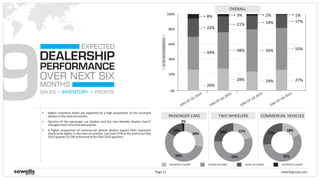 9
DEALERSHIP
MONTHS
EXPECTED
PERFORMANCE
OVER NEXT SIX
COMMERCIAL VEHICLES
SALES INVENTORY PROFITS
§ Higher inventory levels are expected by a high proportion of the surveyed
dealersinthenextsixmonths.
§ Opinion of the passenger car dealers and the two wheeler dealers hasn’t
changedmuchsincethelastquarter.
§ A higher proportion of commercial vehicle dealers expect their inventory
levels to be higher in the next six months. (up from 57% at the end of Jul-Sep
2015quarterto73%attheendofOct-Dec2015quarter).
sewellsgroup.comPage 21
DEFINITELY HIGHER HIGHER OR SAME SAME OR LOWER DEFINITELY LOWER
0%
20%
40%
60%
80%
100%
%OFRESPONDENTS
OVERALL
26%
44%
22%
8%
21%
28%
48%
3%
TWO WHEELERSPASSENGER CARS
18%
24%
56%
2%
END OF Q3-2015
END OF Q2-2015
END OF Q1-2015
17%
27%
55%
1%
END OF Q4-2015
29%
55%
14%
2%
21%
55%
24% 18%
55%
27%
 