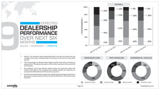 COMMERCIAL VEHICLES
9
DEALERSHIP
MONTHS
EXPECTED
PERFORMANCE
OVER NEXT SIX
SALES INVENTORY PROFITS
§ Overall, the sentiment about expected profits in the next six months has not
changed much when compared with the opinion at the end of Jul-Sep 2015
quarter.
§ 72% of passenger car dealers expect higher profits in the next six months as
compared to 73% dealers who were of the similar sentiment at the end of Q3
2015quarter.
§ The optimism of the two wheeler dealers about the expected profits falls
further (Only 38% of the surveyed two wheeler dealers are optimistic as
comparedto40%attheendofthepreviousquarter).
§ Commercialvehicledealersseemstobeupbeatabouttheexpectedprofitsin
the next six months (up from 43% at the end of Q2 2015 to 73% at the end of
Q42015).
sewellsgroup.comPage 22
DEFINITELY HIGHER HIGHER OR SAME SAME OR LOWER DEFINITELY LOWER
0%
20%
40%
60%
80%
100%
%OFRESPONDENTS
OVERALL
14%
36%
30%
20%
23%
20%
47%
10%
TWO WHEELERSPASSENGER CARS
28%
20%
44%
8%
END OF Q3-2015
END OF Q2-2015
END OF Q1-2015
26%
20%
46%
8%
END OF Q4-2015
22%
50%
21%
7% 10%
28%
45%
17% 18%
55%
27%
 