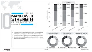 34%
49%
13%
4%
28%
45%
24%
3%
27%
64%
9%
COMMERCIAL VEHICLES
sewellsgroup.comPage 23
10
MANPOWER
MONTHS
EXPECTED
STRENGTH
OVER NEXT SIX
DEFINITELY HIGHER HIGHER OR SAME SAME OR LOWER DEFINITELY LOWER
§ Ahigherproportionofsurveyeddealersexpecthighermanpowerlevelinthe
nextsixmonthascomparedtothatattheendofthepreviousquarter.
§ There is slight increase in the optimismof both passenger car dealers and the
twowheelerdealersascomparedtothatattheendofQ32015.
§ 91% of the commercial vehicle dealers expect their manpower levels to be
higherinthenextsixmonths.
0%
20%
40%
60%
80%
100%
%OFRESPONDENTS
OVERALL
21%
48%
27%
4%
24%
20%
53%
3%
TWO WHEELERSPASSENGER CARS
19%
41%
35%
5%
END OF Q3-2015
END OF Q2-2015
END OF Q1-2015
15%
33%
49%
3%
END OF Q4-2015
 