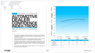 sewellsgroup.comPage 6
AUTOMOTIVE
DEALER
CONFIDENCE
END OF OCT-DEC 15 QUARTER
INDIA
INDEX-TREND
SEWELLS GROUP
§ The index for passenger cars segmet stood at +17 during January 2016, as
compared to +16 during Oct 2015, indicating strengthened optimism of the
passengercardealers.
§ A dip in sentiment was seen for the two-wheeler dealers, where the index
wasbackto+9fromahighof +14attheendofJul-Sep2015quarter.
§ Commercial vehicle dealers’ sentiment had started showing signs of an
upswing in the previous survey. The trend continued in this quarter as well.
The index stood at +2 during January 2016 as compared to -4 during October
2015
§ As a result, the overall ADCI remains positive at +14 at the end of
October-December2015quarter.
 
