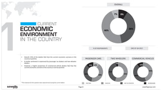 1
ECONOMIC
IN THE COUNTRY
CURRENT
ENVIRONMENT
§ Overall, 53% of the dealers feel that the current economic scenario in the
countryispositive.
§ A similar sentiment is expressed by passenger car dealers and two wheeler
dealers.
§ However, a higher proportion of commercial vehicle dealers feel that the
currenteconomicscenariointhecountryisnottoopositive.
COMMERCIAL VEHICLES
EXCITING POSITIVE NOT SO POSITIVE WORRISOME
sewellsgroup.comPage 8
OVERALL
TWO WHEELERSPASSENGER CARS
*The responses for this question were captured only during the current edition
10%
43%35%
12%
55%
41%
4%
45%
45%
10%
9%
38%
46%
7%
% OF RESPONDENTS END OF Q4-2015
 