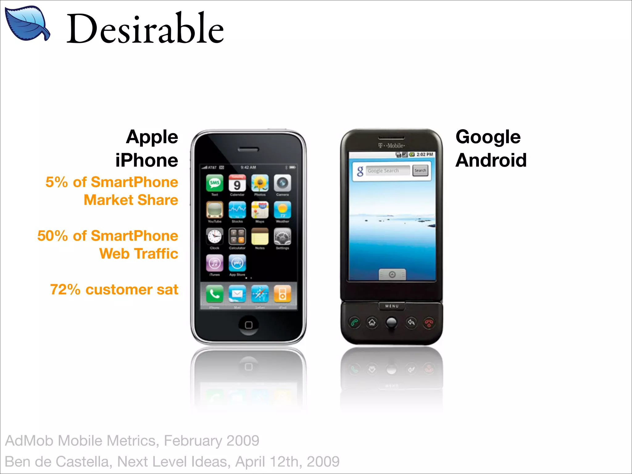 Desirable

                 Apple                                Google
                iPhone                                Android
      5% of SmartPhone
          Market Share

     50% of SmartPhone
             Web Trafﬁc

      72% customer sat




AdMob Mobile Metrics, February 2009
Ben de Castella, Next Level Ideas, April 12th, 2009
 