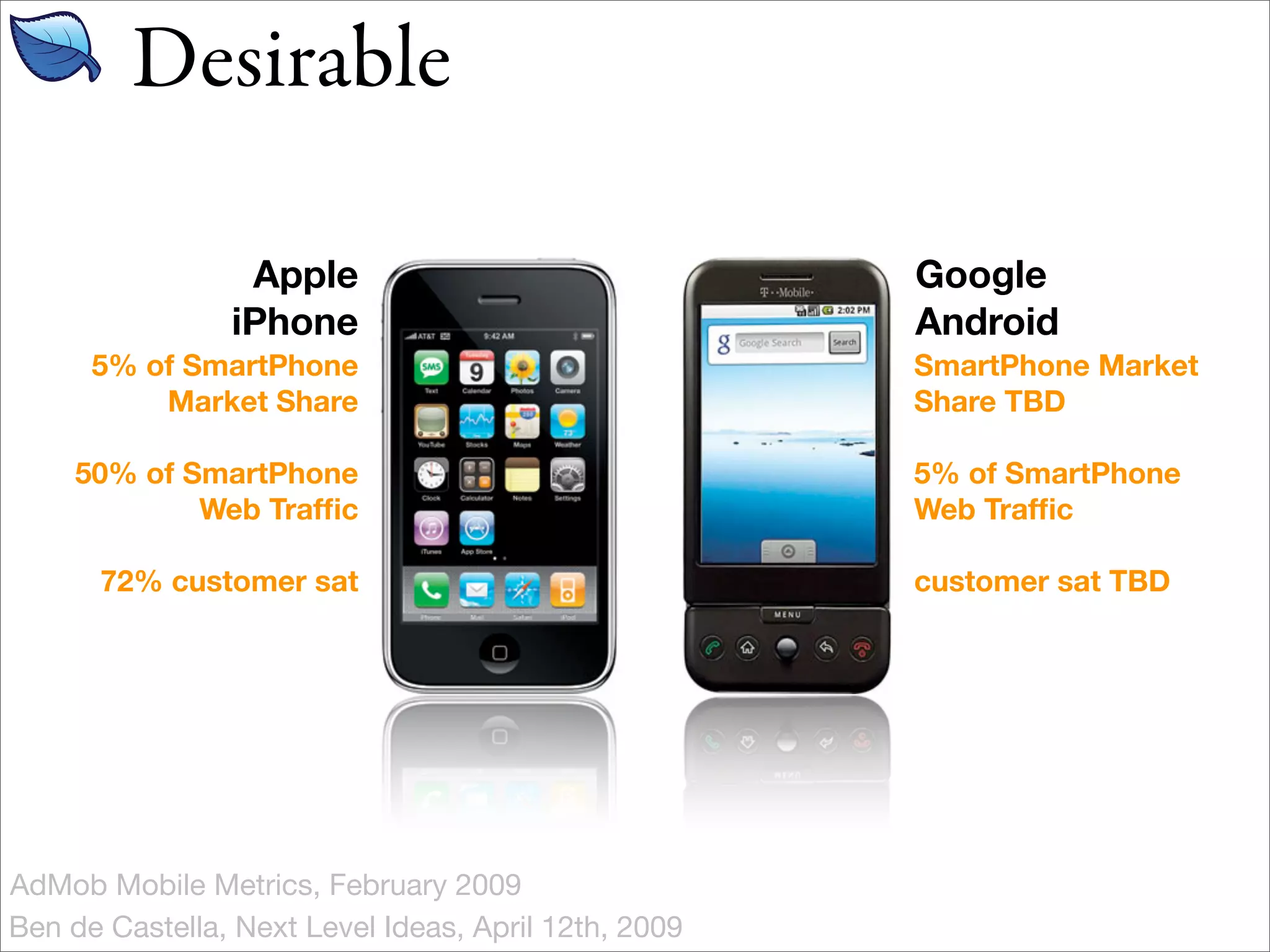 Desirable

                 Apple                                Google
                iPhone                                Android
      5% of SmartPhone                                SmartPhone Market
          Market Share                                Share TBD

     50% of SmartPhone                                5% of SmartPhone
             Web Trafﬁc                               Web Trafﬁc

      72% customer sat                                customer sat TBD




AdMob Mobile Metrics, February 2009
Ben de Castella, Next Level Ideas, April 12th, 2009
 