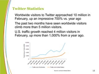 Worldwide visitors to Twitter approached 10 million in February, up an impressive 700% vs. year ago The past two months have seen worldwide visitors climb more than 5 million visitors. U.S. traffic growth reached 4 million visitors in February, up more than 1,000% from a year ago. Twitter Statistics 