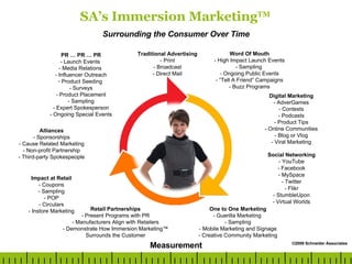SA’s Immersion Marketing TM Surrounding the Consumer Over Time Traditional Advertising - Print - Broadcast - Direct Mail Word Of Mouth - High Impact Launch Events - Sampling  - Ongoing Public Events - “Tell A Friend” Campaigns - Buzz Programs One to One Marketing - Guerilla Marketing  - Sampling - Mobile Marketing and Signage - Creative Community Marketing PR … PR … PR - Launch Events  - Media Relations  - Influencer Outreach Product Seeding  - Surveys - Product Placement - Sampling - Expert Spokesperson - Ongoing Special Events Impact at Retail - Coupons - Sampling - POP - Circulars - Instore Marketing Digital Marketing - AdverGames - Contests - Podcasts - Product Tips - Online Communities - Blog or Vlog - Viral Marketing Measurement Retail Partnerships - Present Programs with PR - Manufacturers Align with Retailers - Demonstrate How Immersion Marketing™ Surrounds the Customer Alliances - Sponsorships - Cause Related Marketing - Non-profit Partnership - Third-party Spokespeople ©2009 Schneider Associates Social Networking - YouTube - Facebook - MySpace - Twitter - Flikr - StumbleUpon - Virtual Worlds 