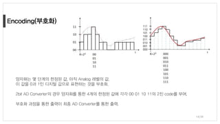 14/38
양자화는 몇 단계의 한정된 값, 아직 Analog 레벨의 값.
이 값을 0과 1인 디지털 값으로 표현하는 것을 부호화.
2bit AD Converter의 경우 양자화를 통한 4개의 한정된 값에 각각 00 01 10 11의 2진 code를 부여.
부호화 과정을 통한 출력이 최종 AD Converter를 통한 출력.
111
110
101
100
011
010
001
000
 