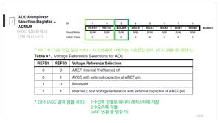* Bit 7:6 (기준 전압 설정 비트) - ADC변환에 사용하는 기준전압 선택. (ADC 변환 중 영향 X).
* Bit 5 (ADC 결과 정렬 비트) - 1→왼쪽 정렬로 데이터 레지스터에 저장,
0→오른쪽 정렬
(ADC 변환 중 영향 O)
1
(ADC 멀티플렉서
선택 레지스터)
29/38
 